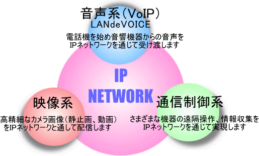 エルディーブイネットが提供するIP NETWORK通信ソリューション